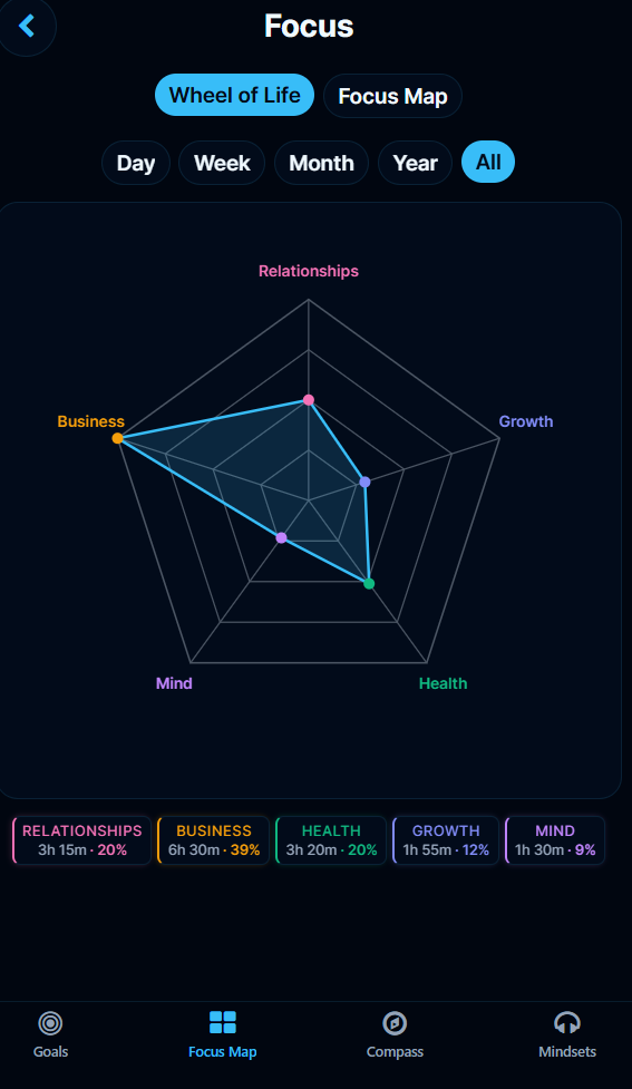 WillGoal Wheel of Life radar chart across life areas